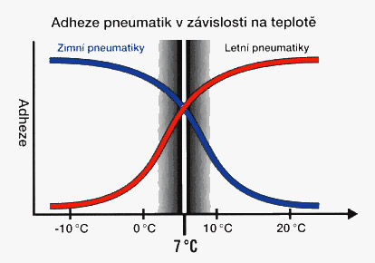 Adheze pneumatik v závislosti na teplotě