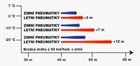 Brzdná dráha z 60km/hod. v zimě