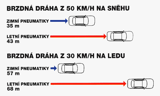 Brzdná dráha z 50km/hod. na sněhu