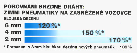 Porovnání pneumatik: Zimní pneumatiky na zasněžené vozovce.